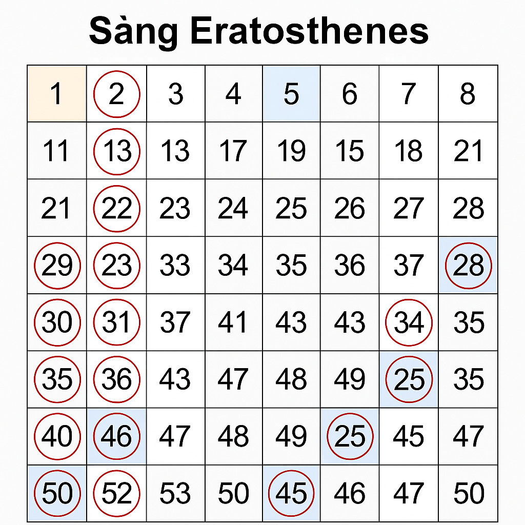 Ảnh minh họa sàng Eratosthenes trong phân tích thừa số nguyên tố