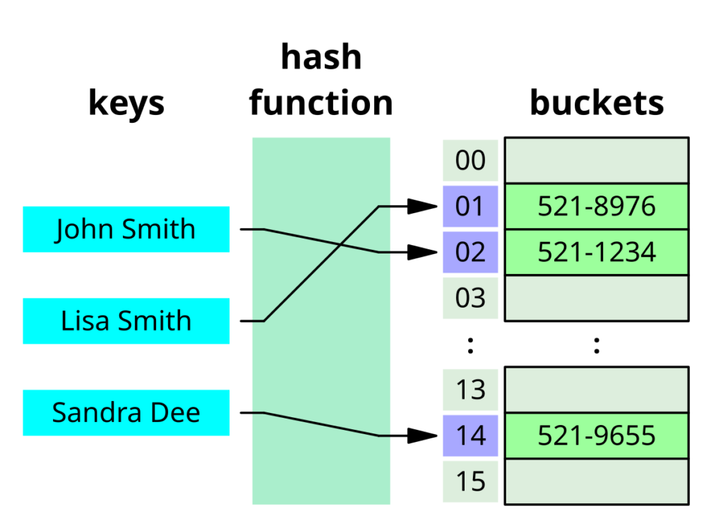 Hash Table