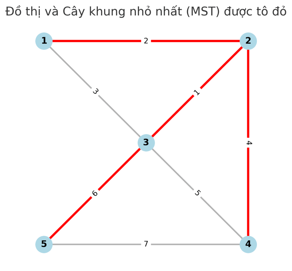 Đồ thị và cây khung nhỏ nhất được tô màu đỏ