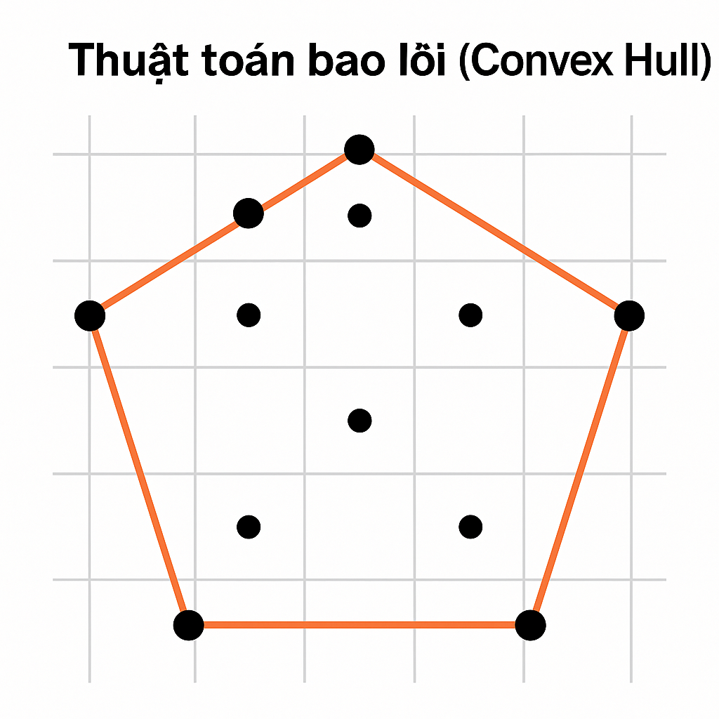 Ảnh minh họa thuật toán bao lồi (Convex Hull)
