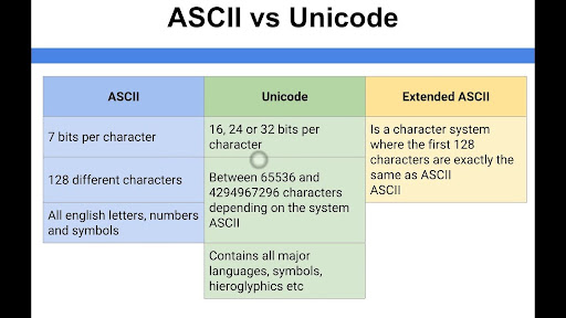 ASCII và Unicode