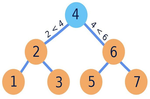 Các kiểu cây nhị phân phổ biến trong C++