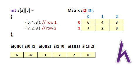 Câu lệnh trong C++ phổ biến