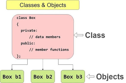 Cấu trúc và cách khai báo class trong C++