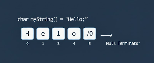 Ký tự chuỗi trong C++