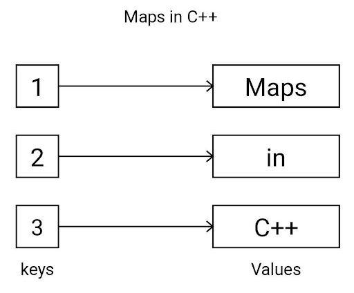 “map” trong C++ là gì?