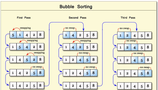 Thuật toán sắp xếp nổi bọt trong C++ 