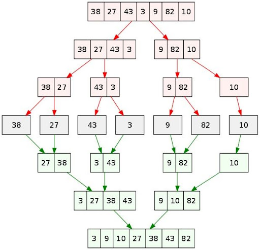 Thuật toán sắp xếp trộn trong C++ 