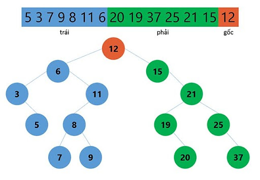 Ví dụ minh họa cây nhị phân trong C++