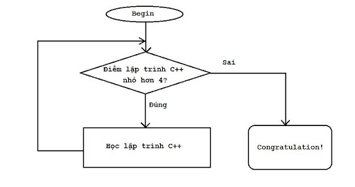 Vòng lặp do while trong C++