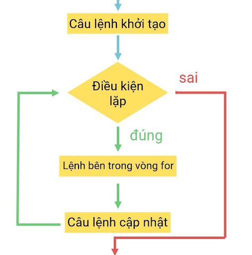 Vòng lặp for trong C++