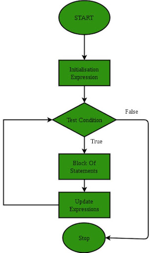 Vòng lặp trong C++ là gì?