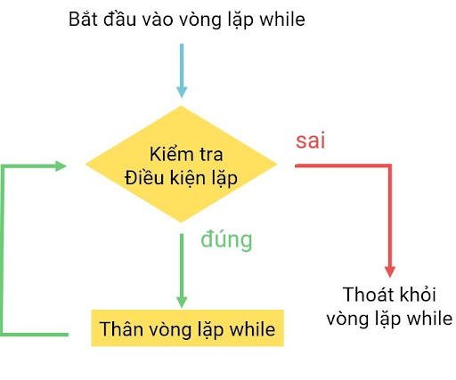 Vòng lặp while trong C++