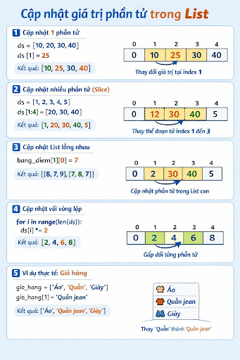 Cập nhật giá trị phần tử trong list
