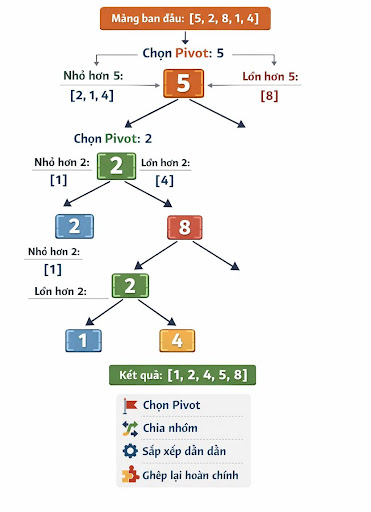 Hàm sort trong C++ là gì?