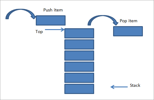 Ví dụ đảo ngược một chuỗi bằng cách sử dụng Stack