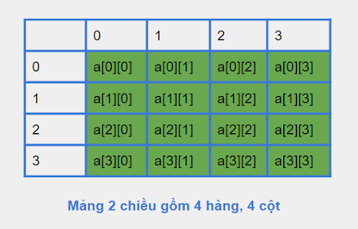 Ví dụ về mảng 2 chiều trong C++