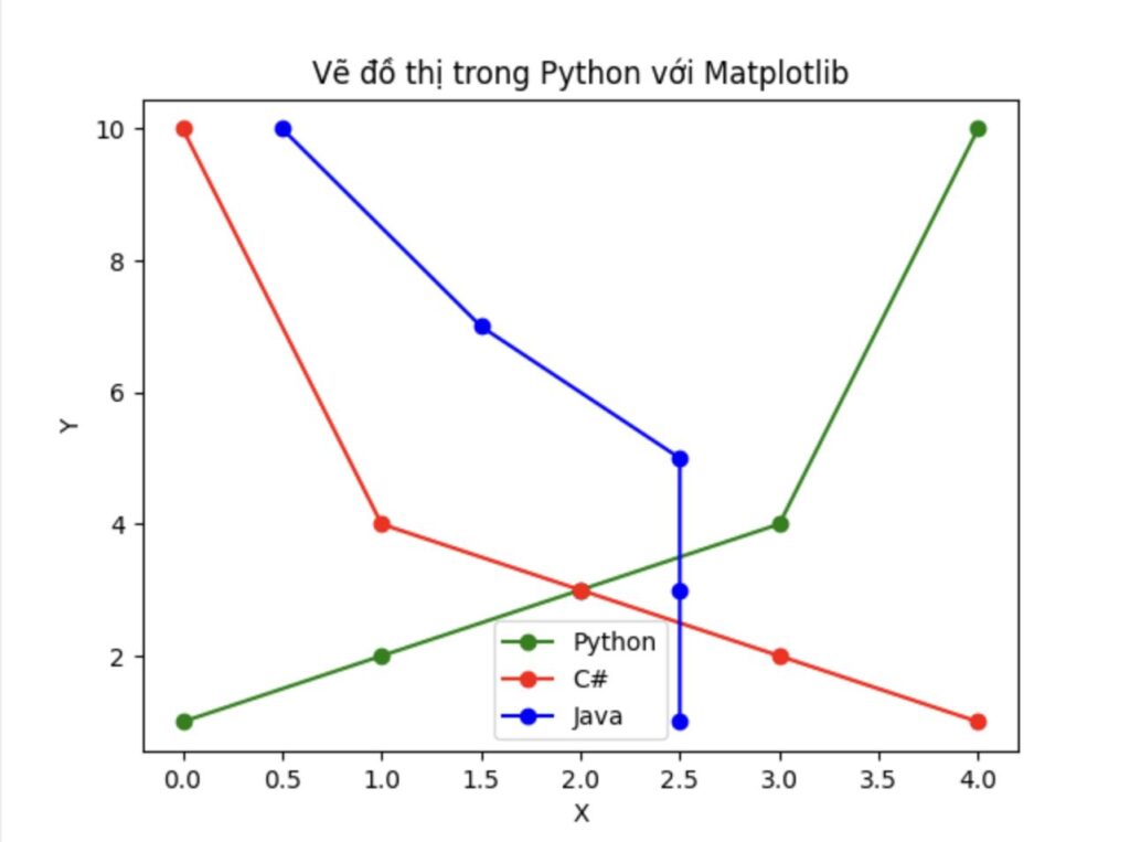Vẽ đồ thị trong Python là gì?
