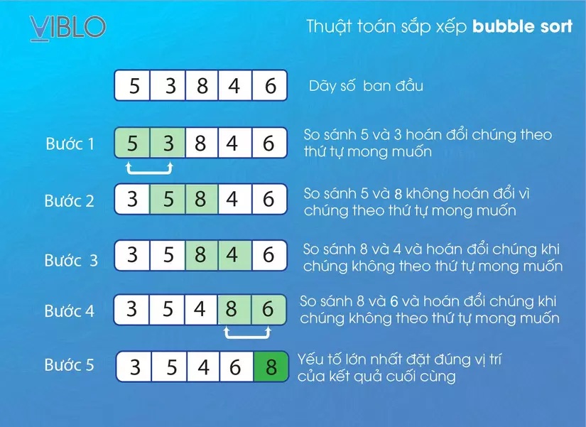 Ví dụ minh họa về Thuật toán sắp xếp  (Bubble Sort)